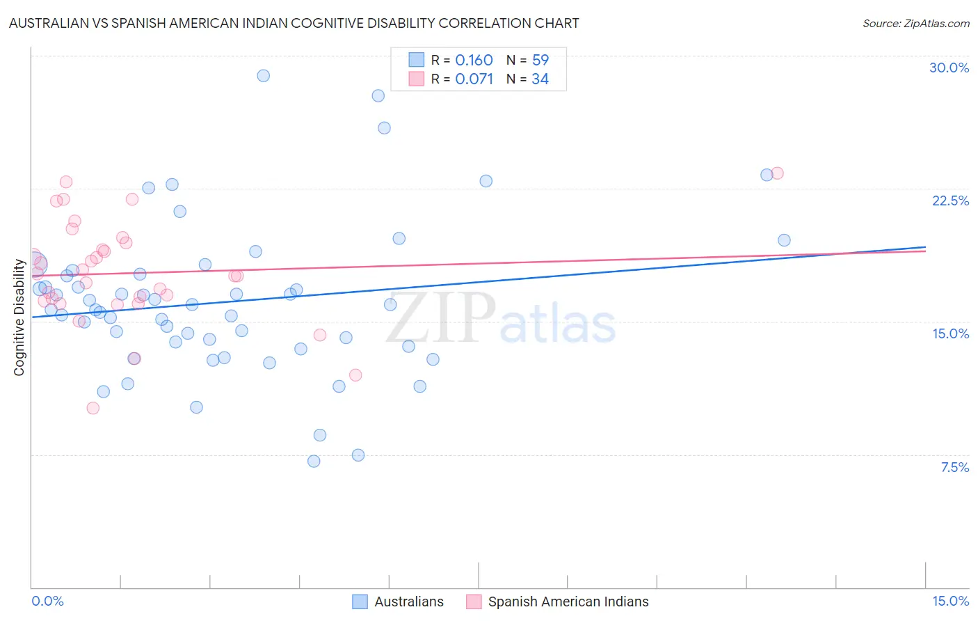 Australian vs Spanish American Indian Cognitive Disability