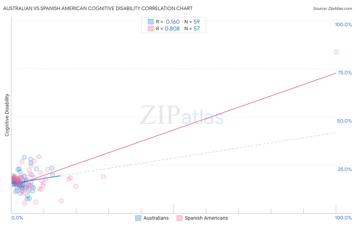 Australian vs Spanish American Cognitive Disability