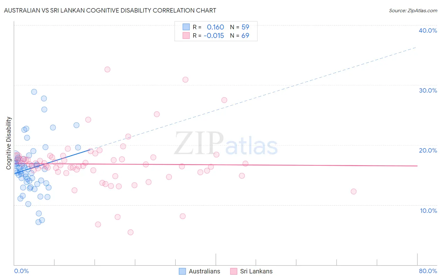 Australian vs Sri Lankan Cognitive Disability