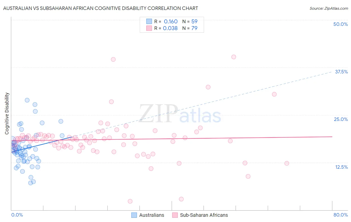 Australian vs Subsaharan African Cognitive Disability
