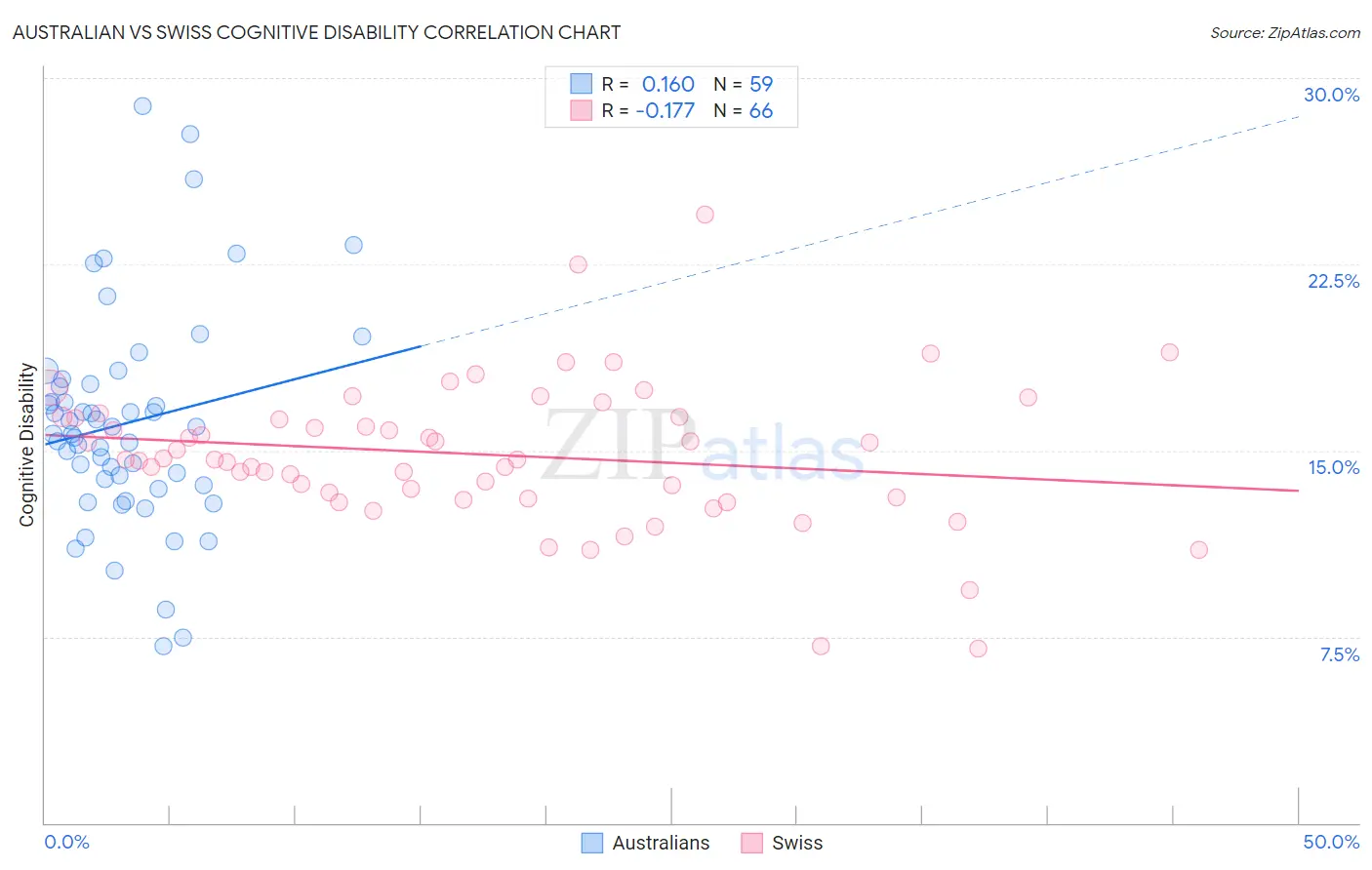 Australian vs Swiss Cognitive Disability