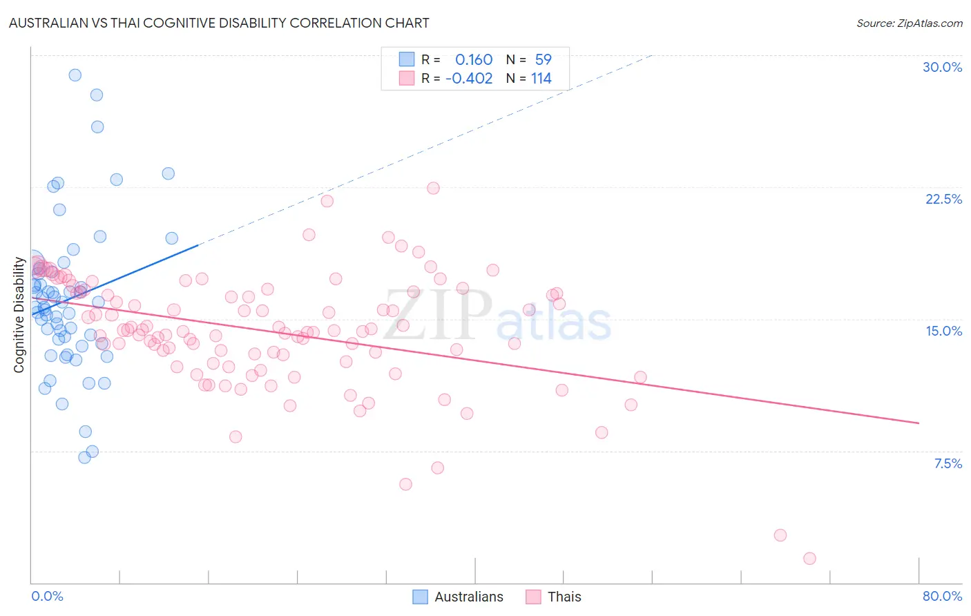 Australian vs Thai Cognitive Disability