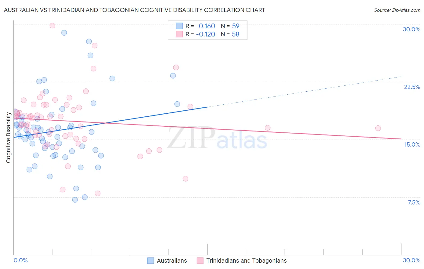 Australian vs Trinidadian and Tobagonian Cognitive Disability