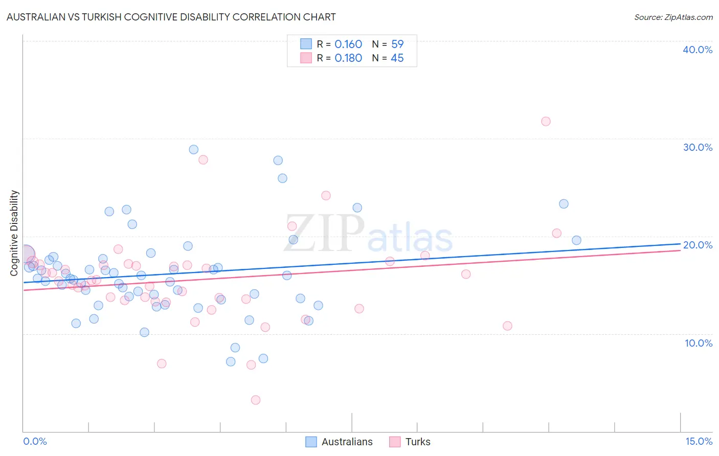 Australian vs Turkish Cognitive Disability