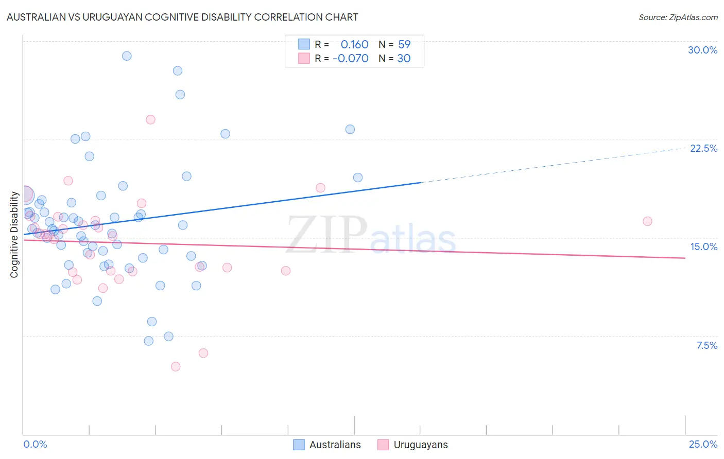 Australian vs Uruguayan Cognitive Disability