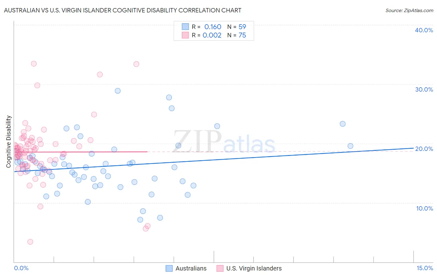 Australian vs U.S. Virgin Islander Cognitive Disability