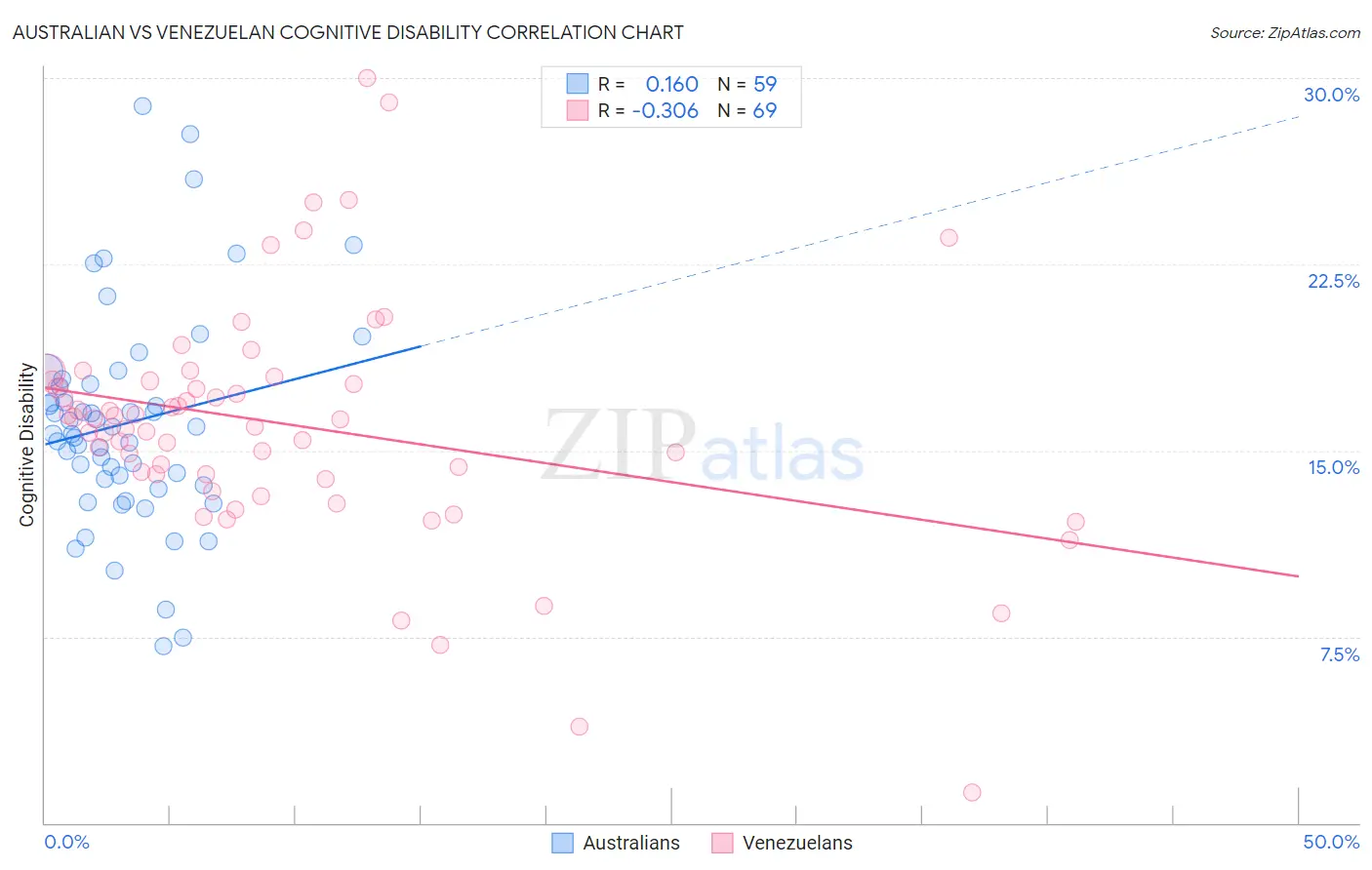 Australian vs Venezuelan Cognitive Disability