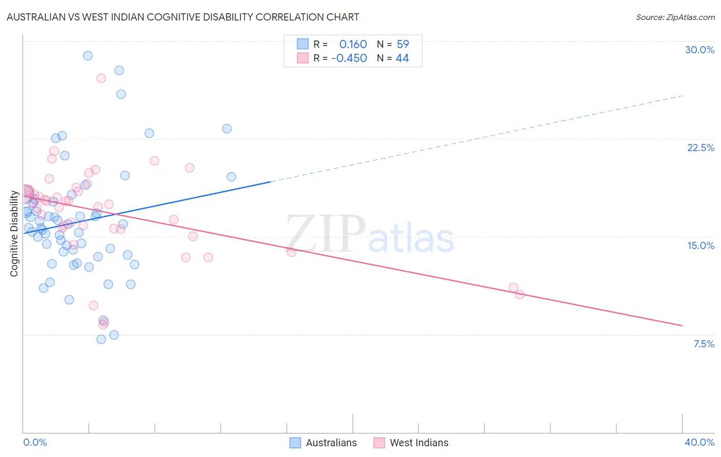 Australian vs West Indian Cognitive Disability