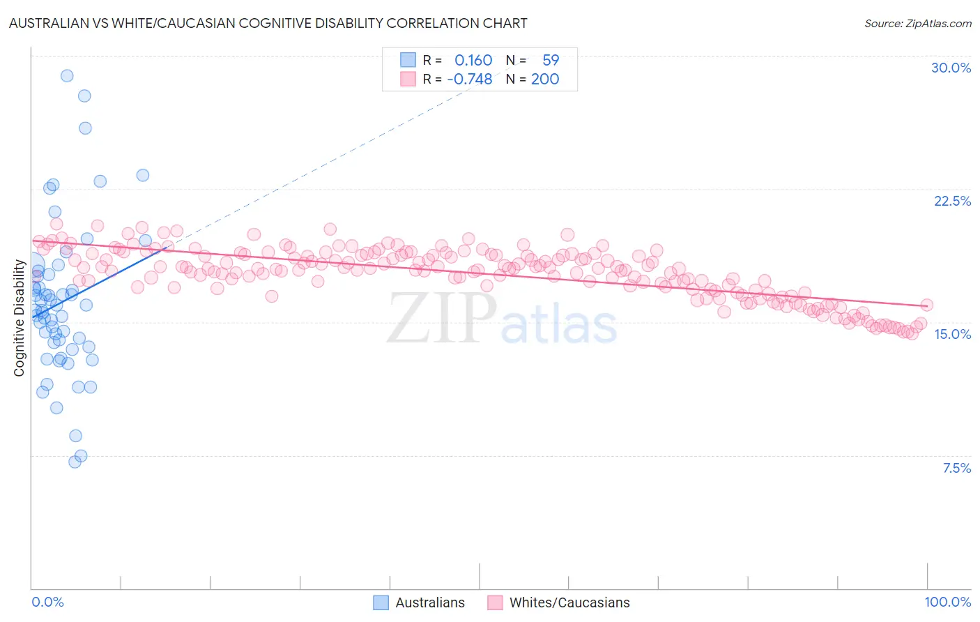 Australian vs White/Caucasian Cognitive Disability