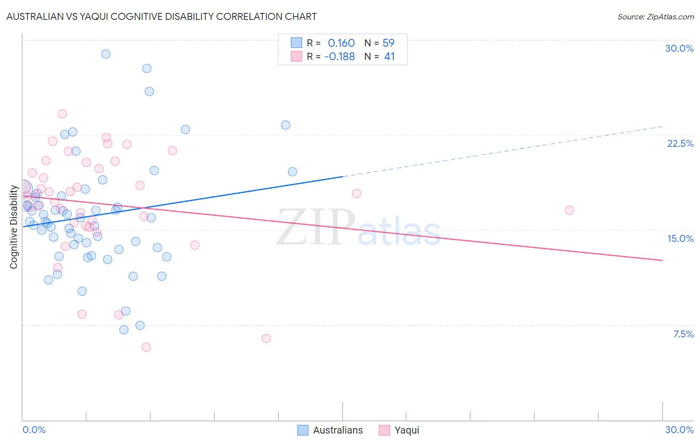 Australian vs Yaqui Cognitive Disability