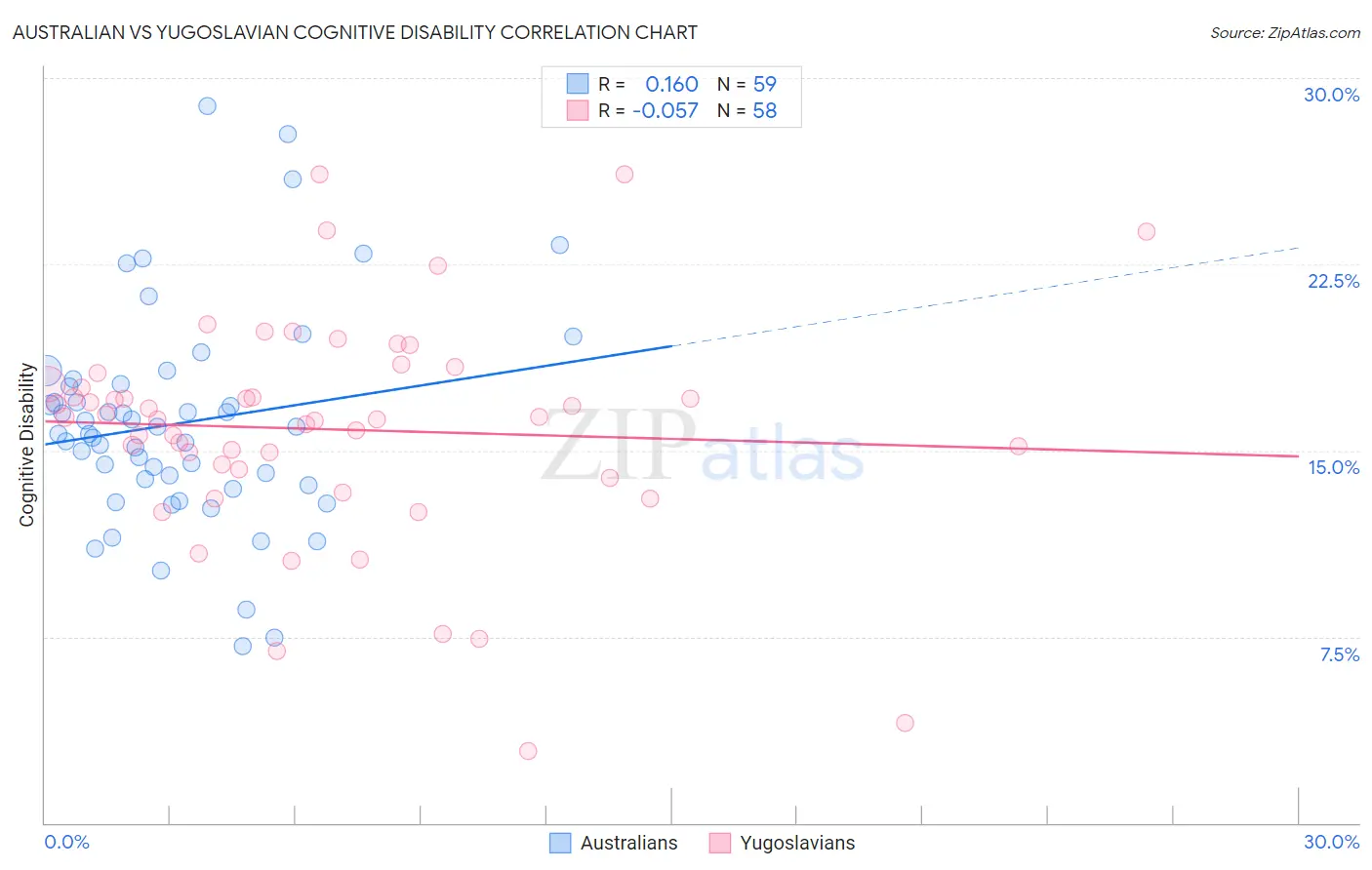 Australian vs Yugoslavian Cognitive Disability