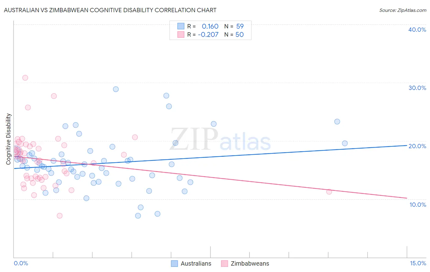 Australian vs Zimbabwean Cognitive Disability