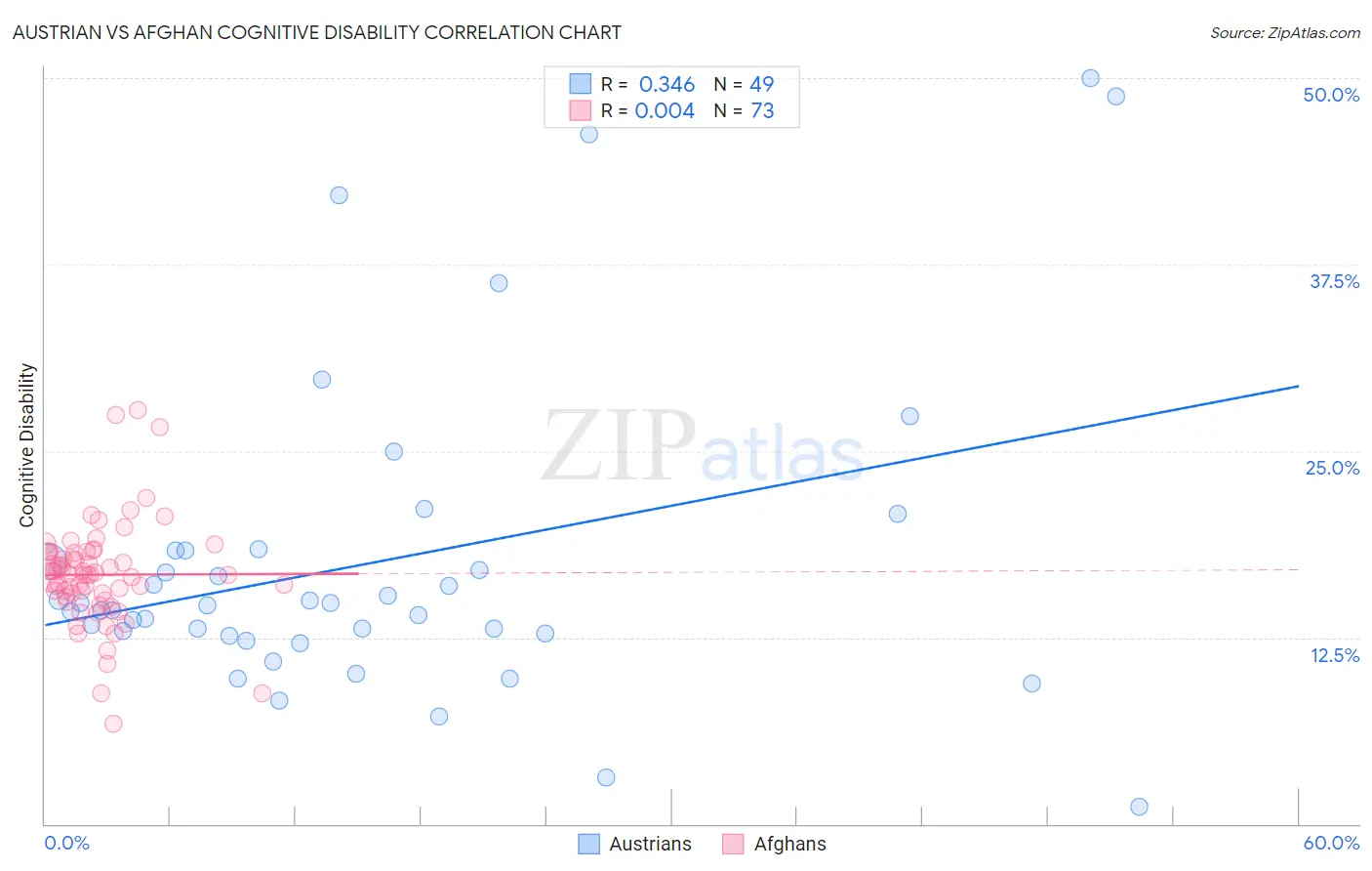 Austrian vs Afghan Cognitive Disability