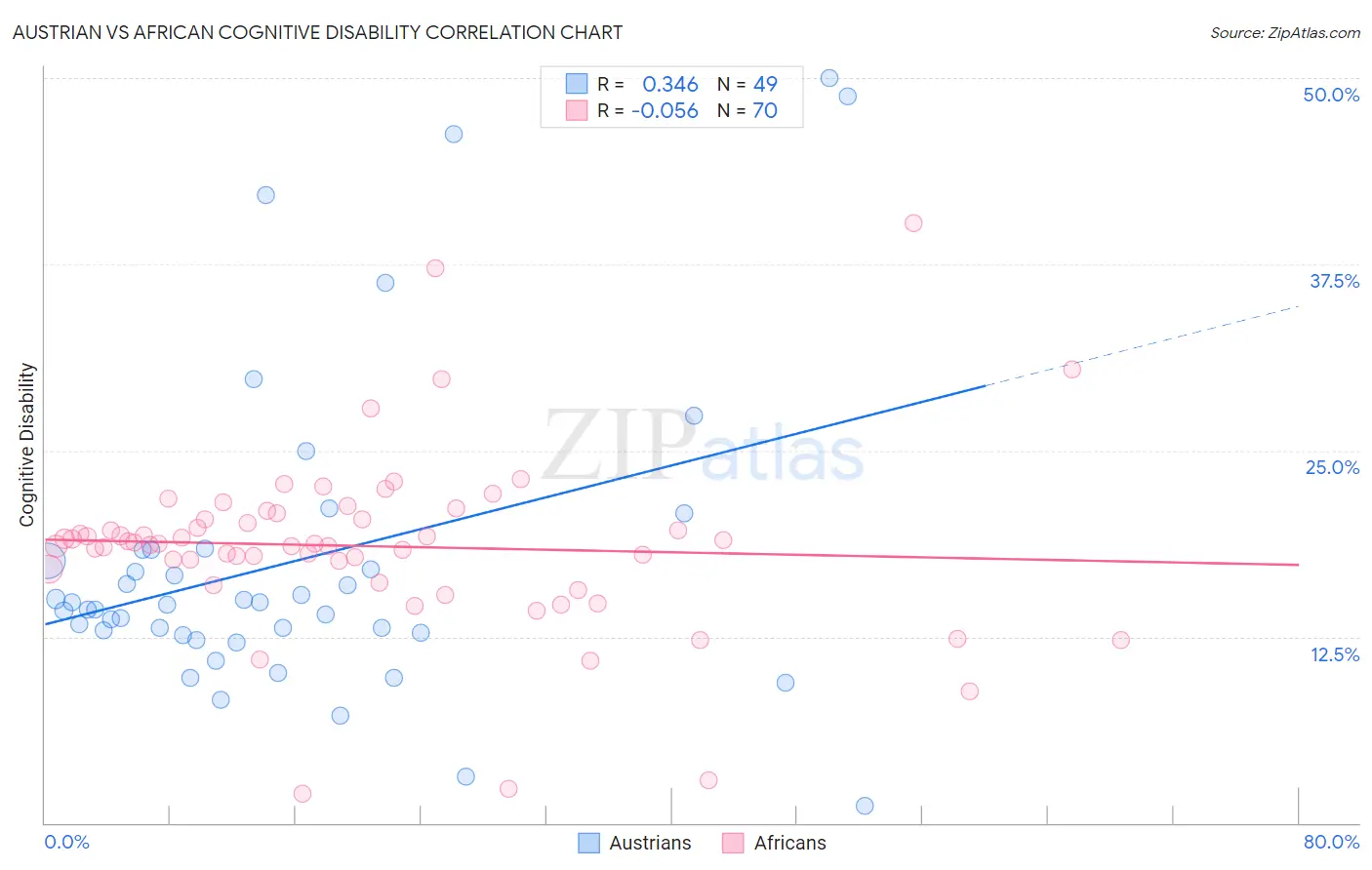 Austrian vs African Cognitive Disability