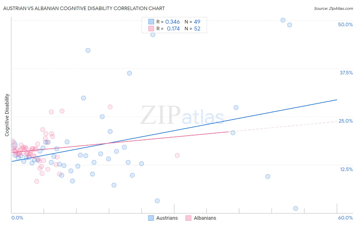 Austrian vs Albanian Cognitive Disability