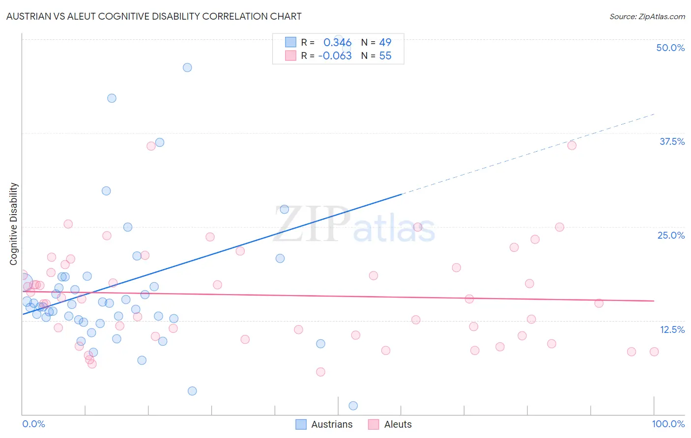 Austrian vs Aleut Cognitive Disability