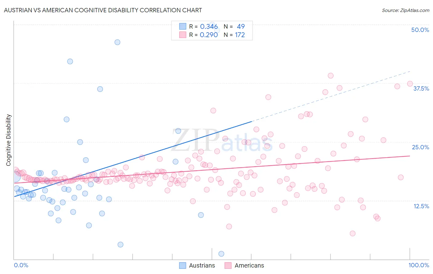 Austrian vs American Cognitive Disability