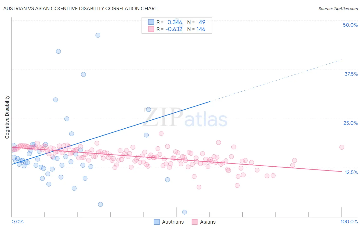 Austrian vs Asian Cognitive Disability