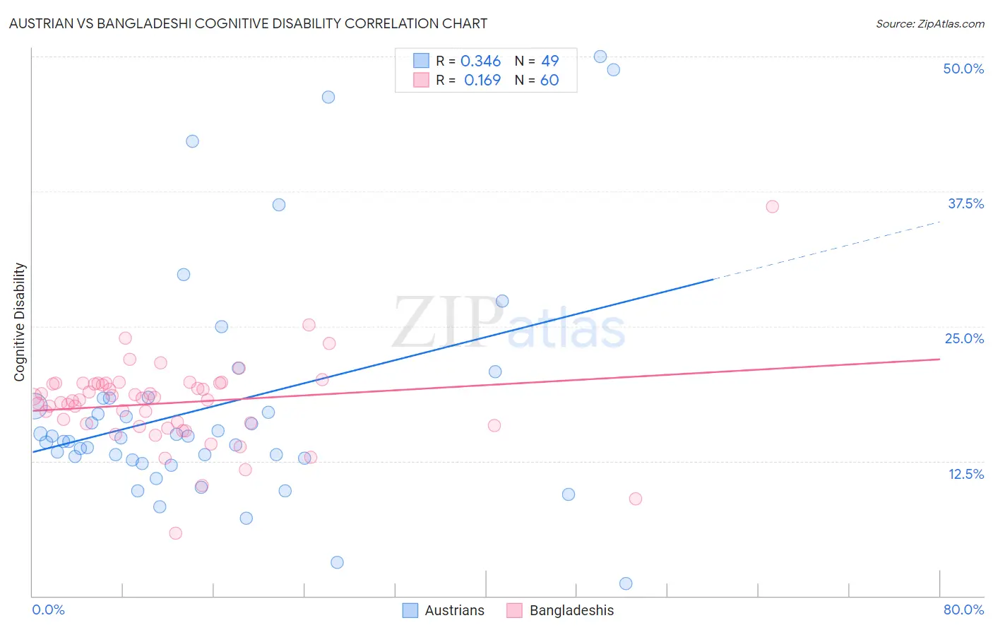 Austrian vs Bangladeshi Cognitive Disability