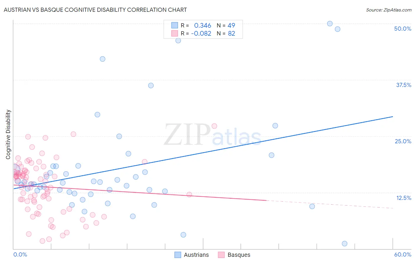 Austrian vs Basque Cognitive Disability