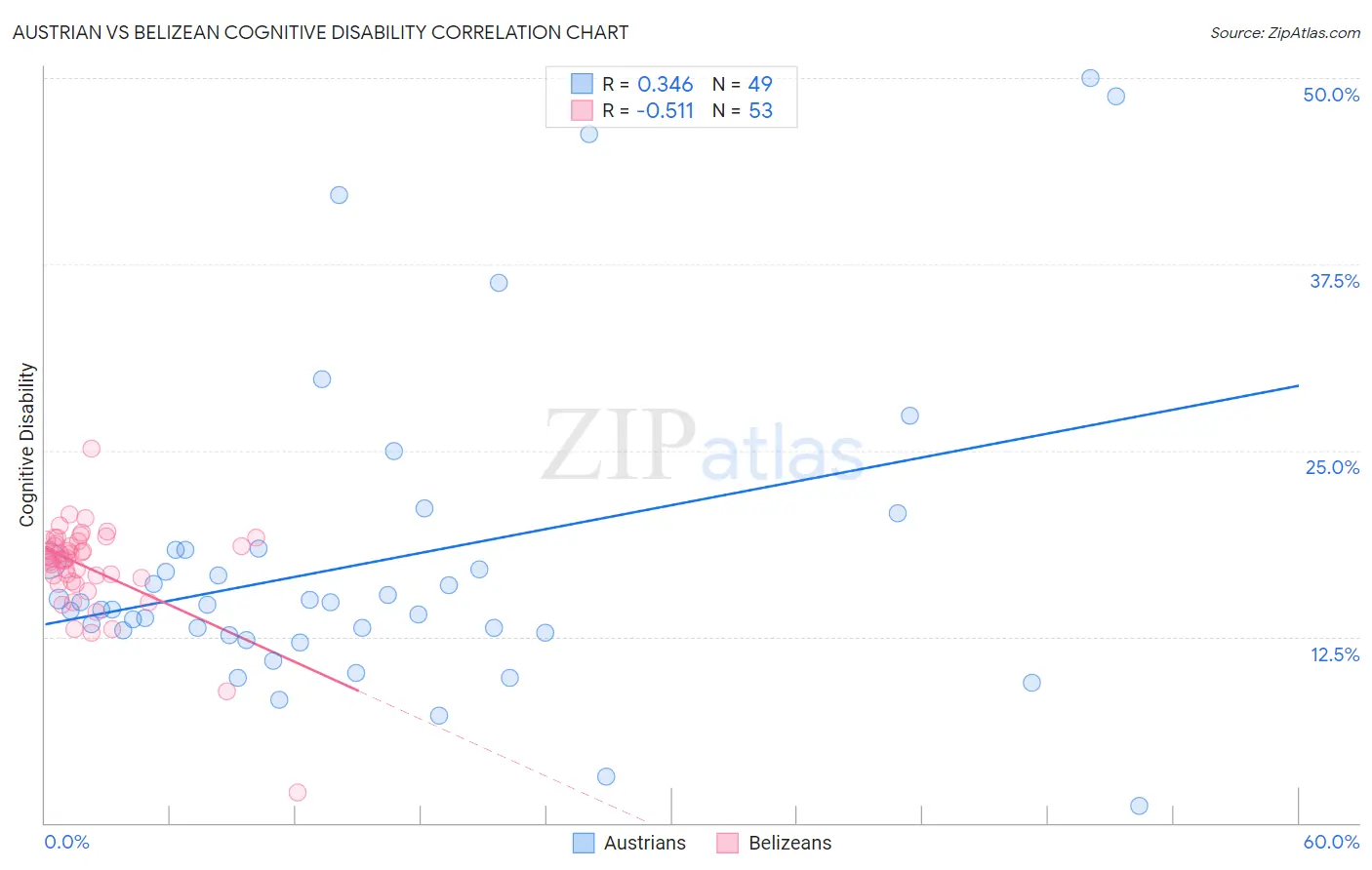 Austrian vs Belizean Cognitive Disability