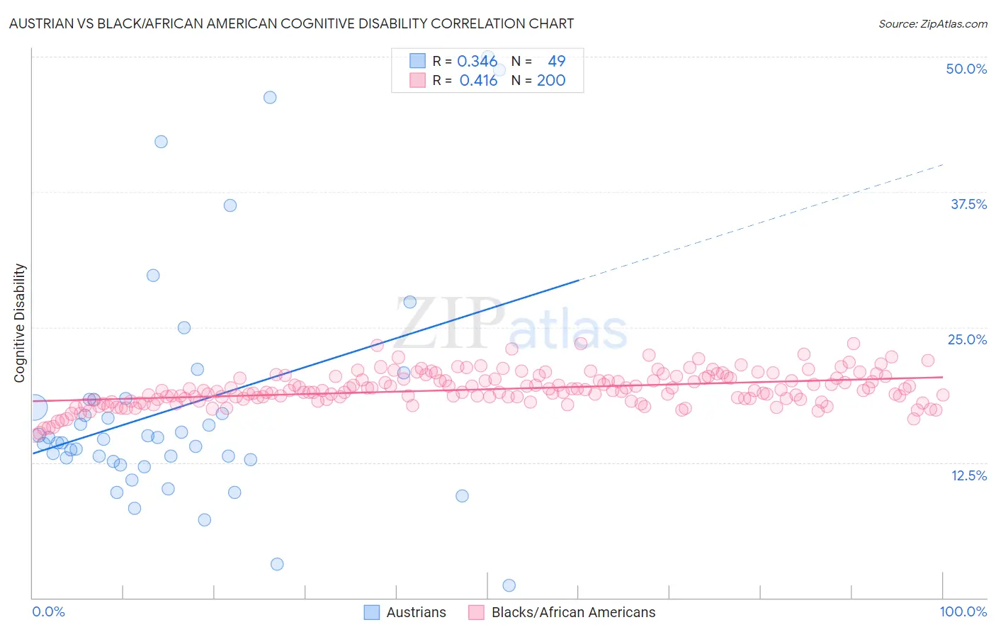 Austrian vs Black/African American Cognitive Disability