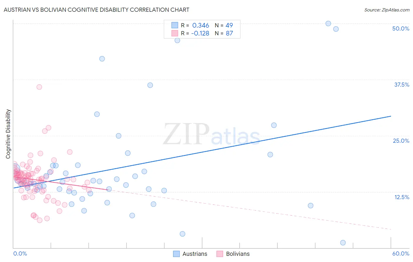 Austrian vs Bolivian Cognitive Disability