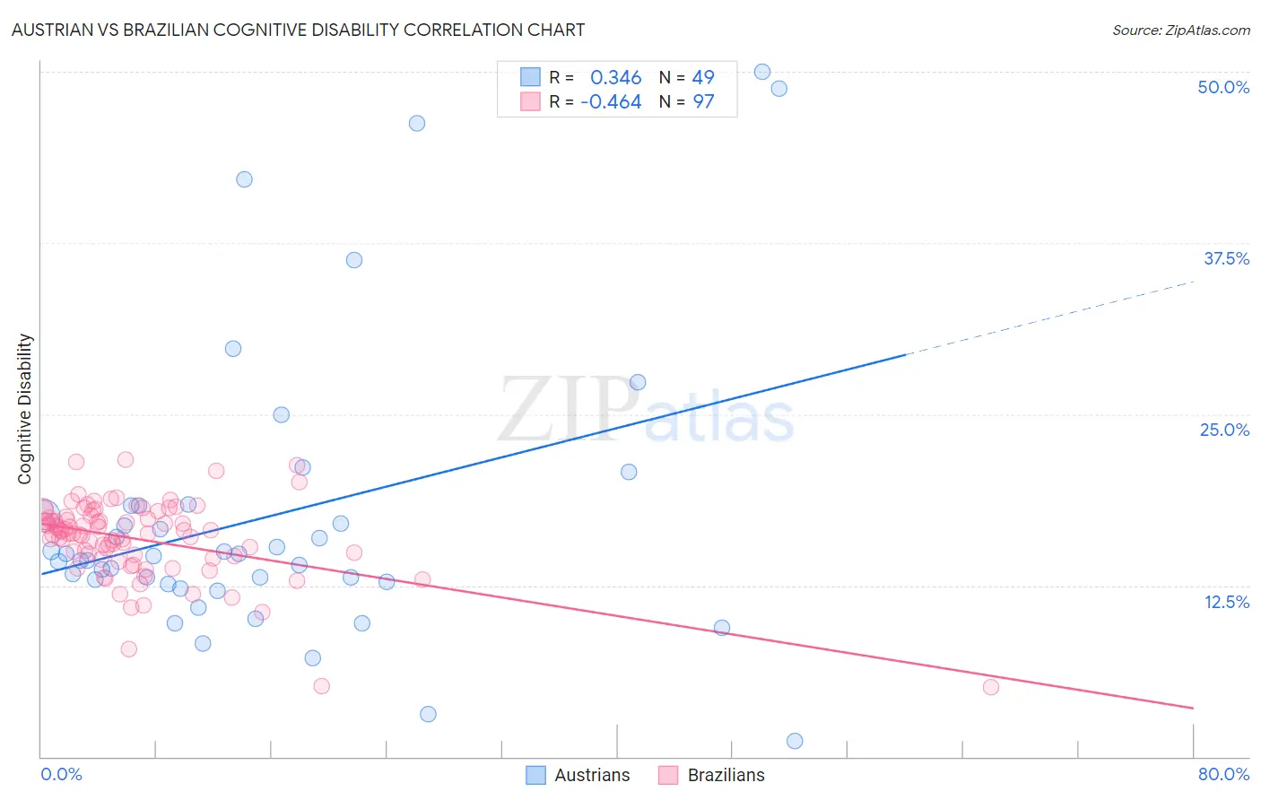 Austrian vs Brazilian Cognitive Disability