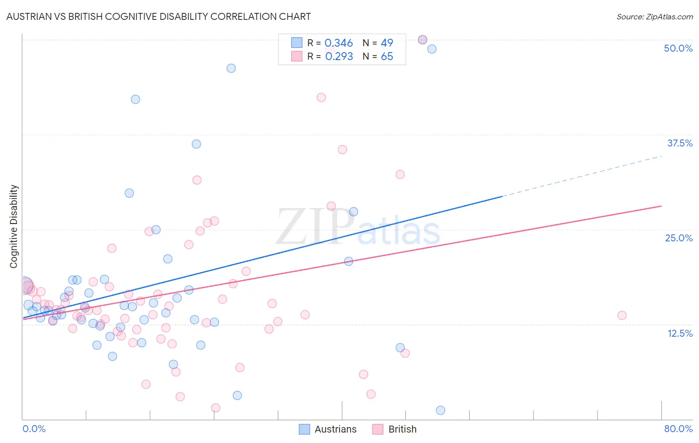 Austrian vs British Cognitive Disability