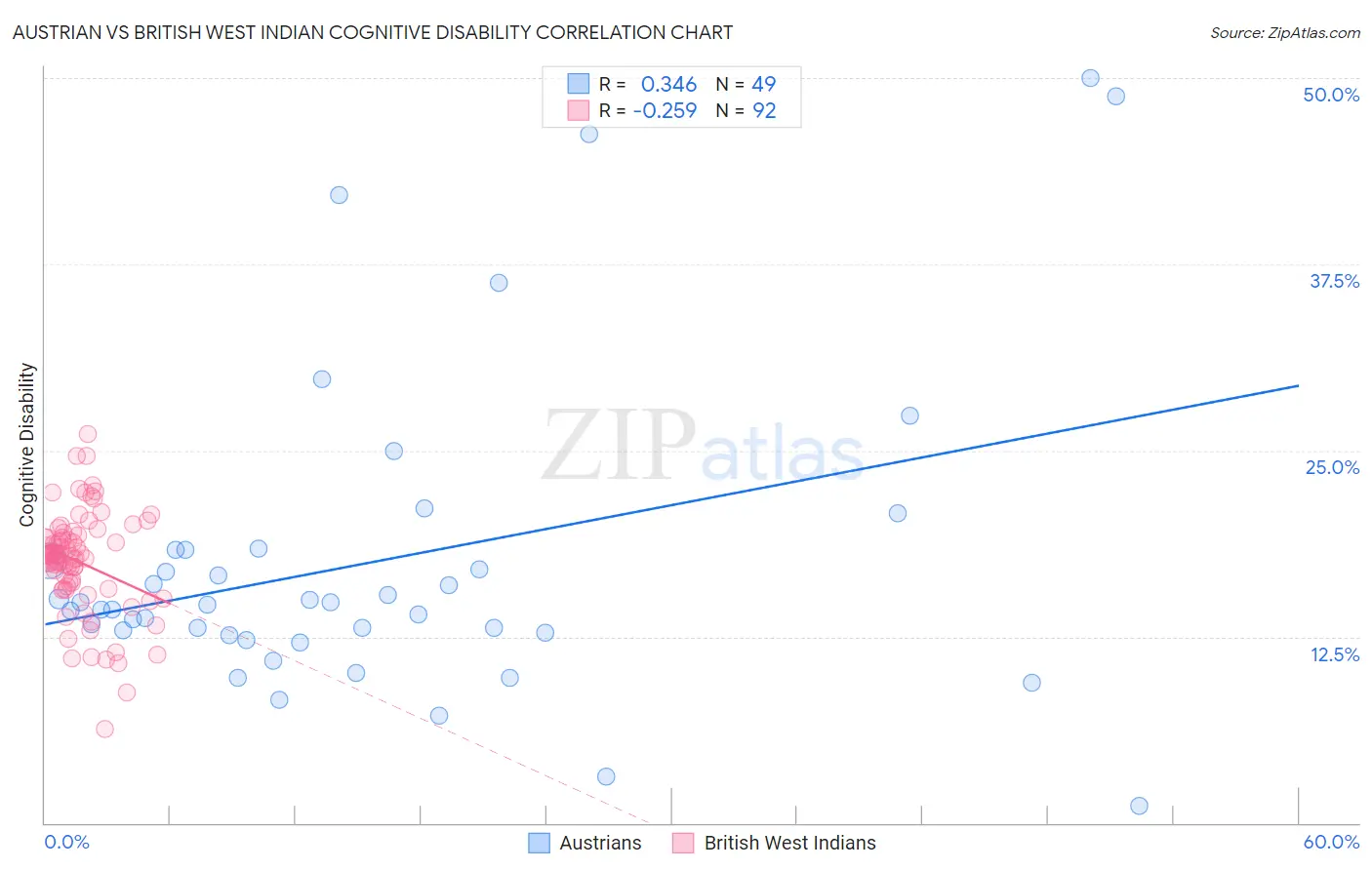 Austrian vs British West Indian Cognitive Disability