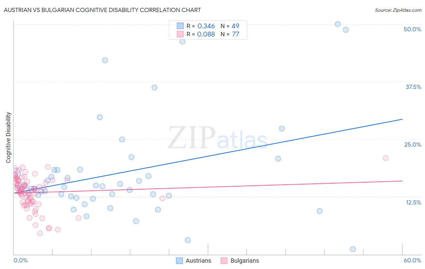 Austrian vs Bulgarian Cognitive Disability