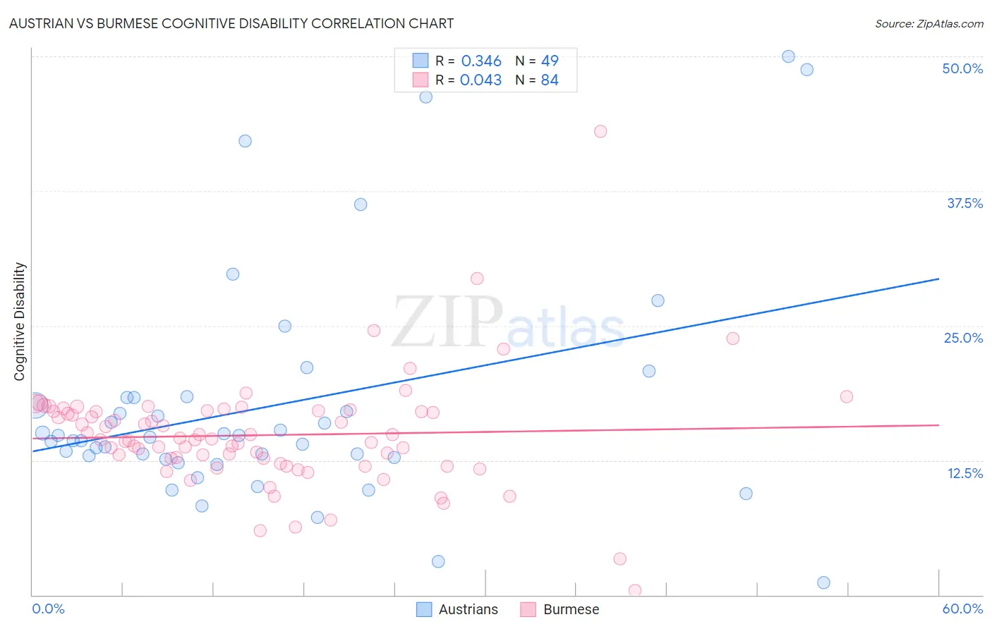 Austrian vs Burmese Cognitive Disability