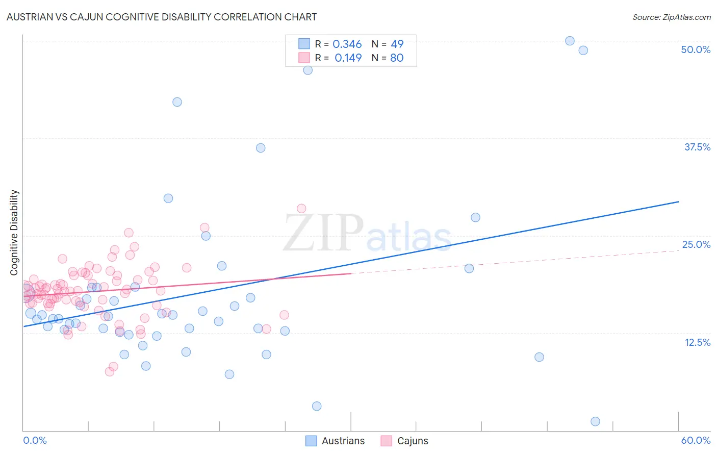 Austrian vs Cajun Cognitive Disability