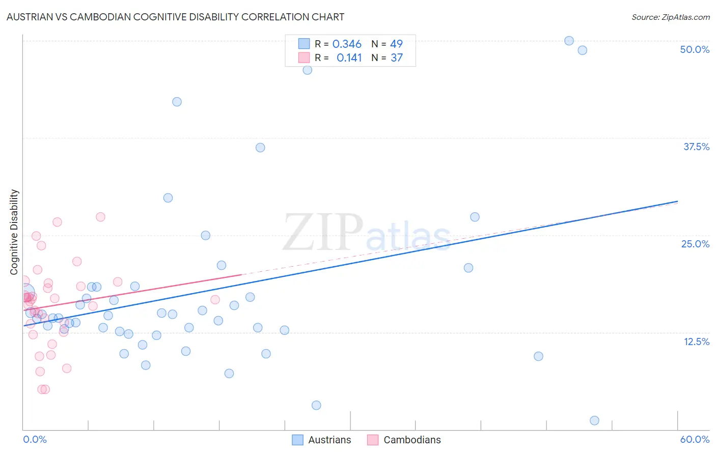 Austrian vs Cambodian Cognitive Disability