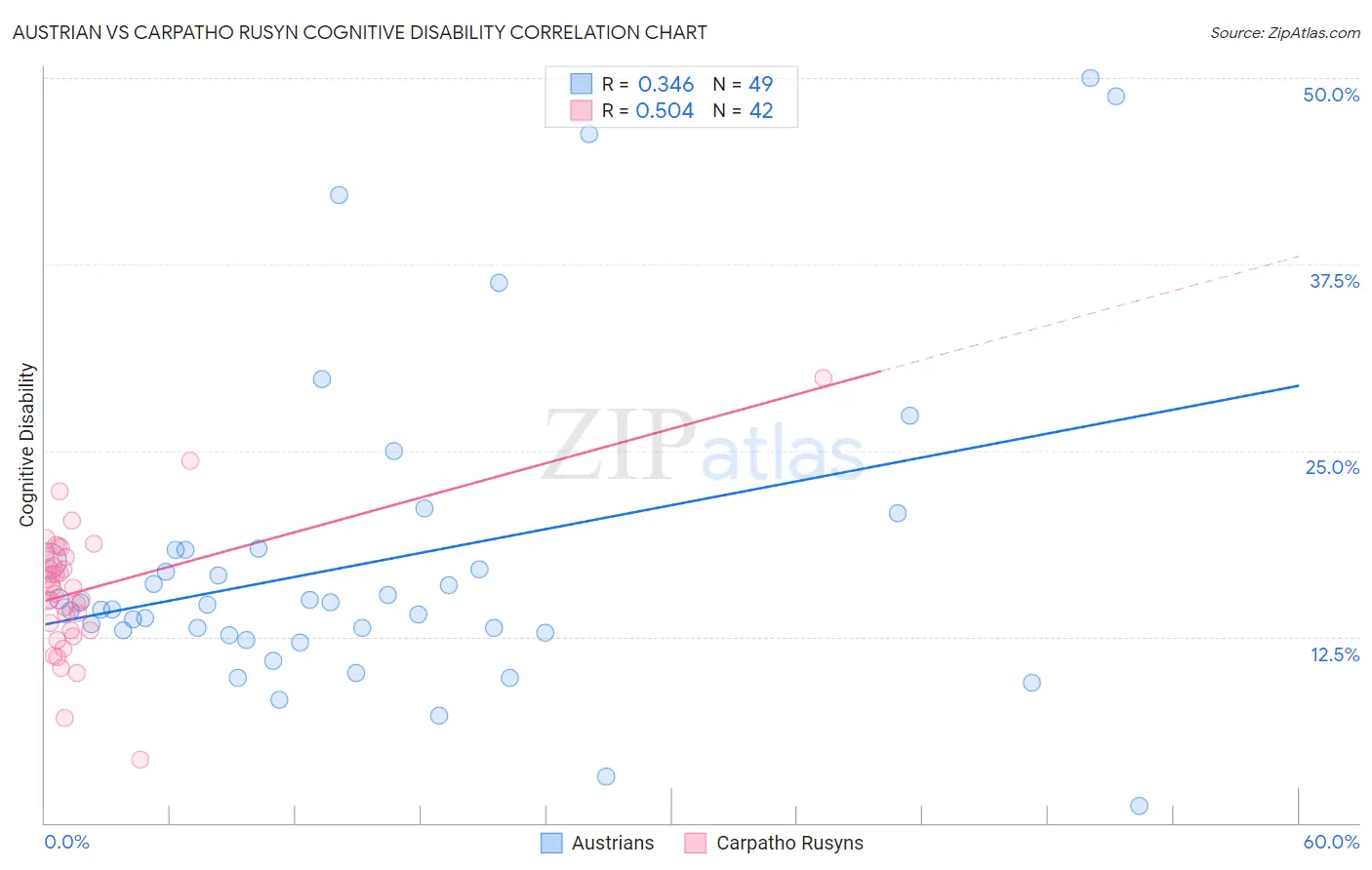 Austrian vs Carpatho Rusyn Cognitive Disability