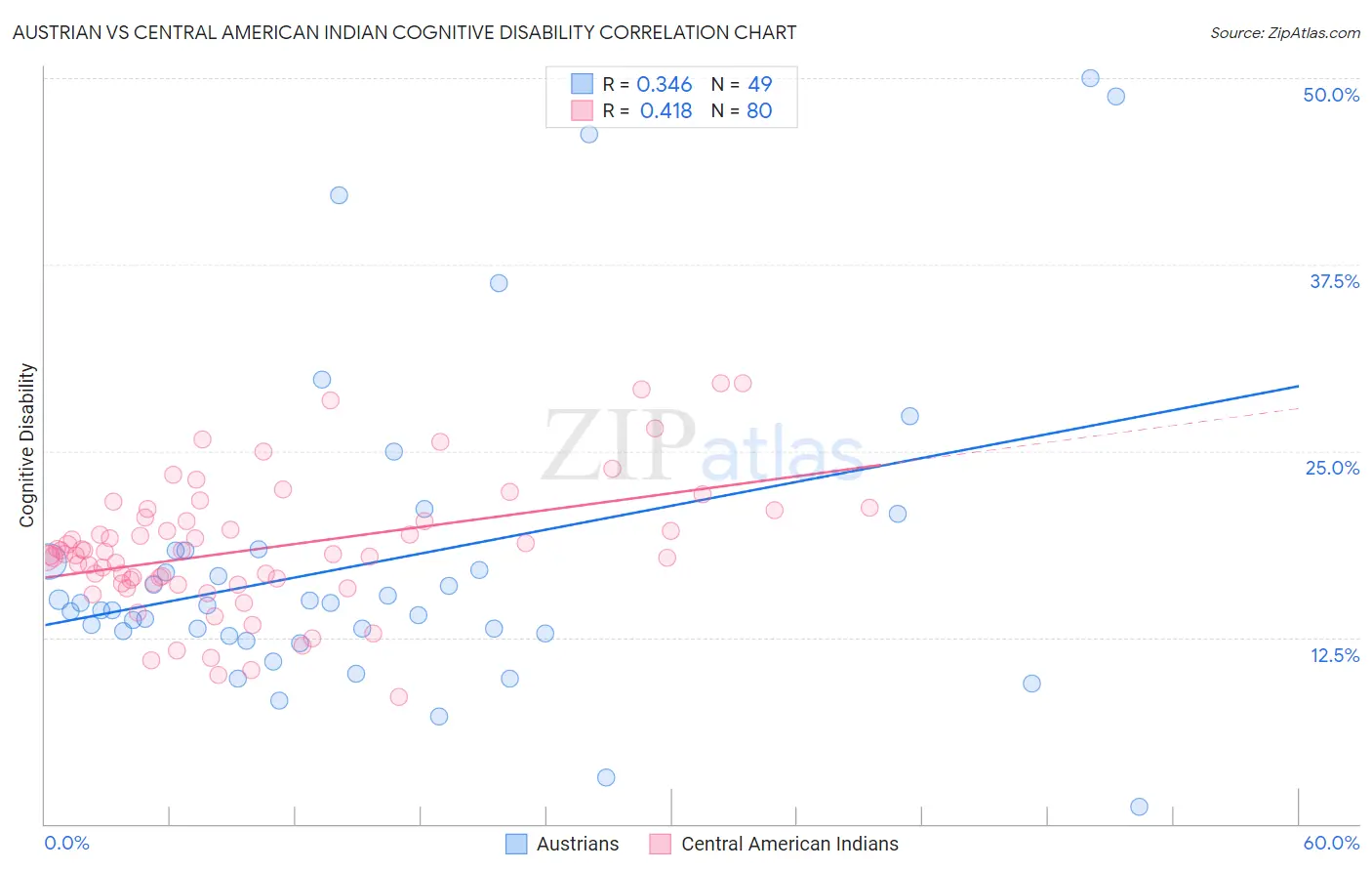Austrian vs Central American Indian Cognitive Disability