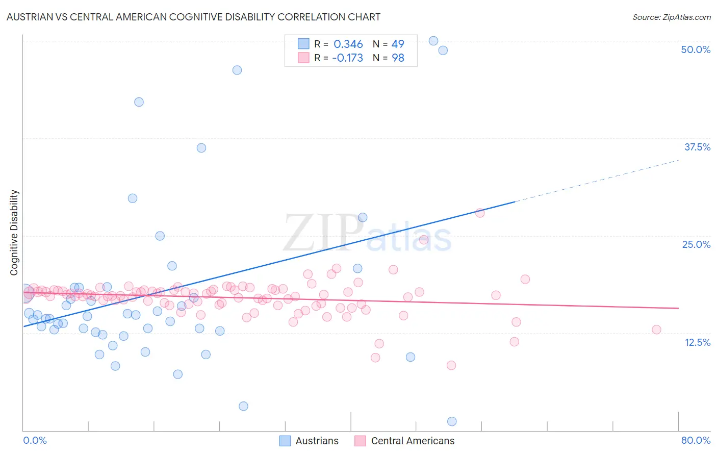 Austrian vs Central American Cognitive Disability