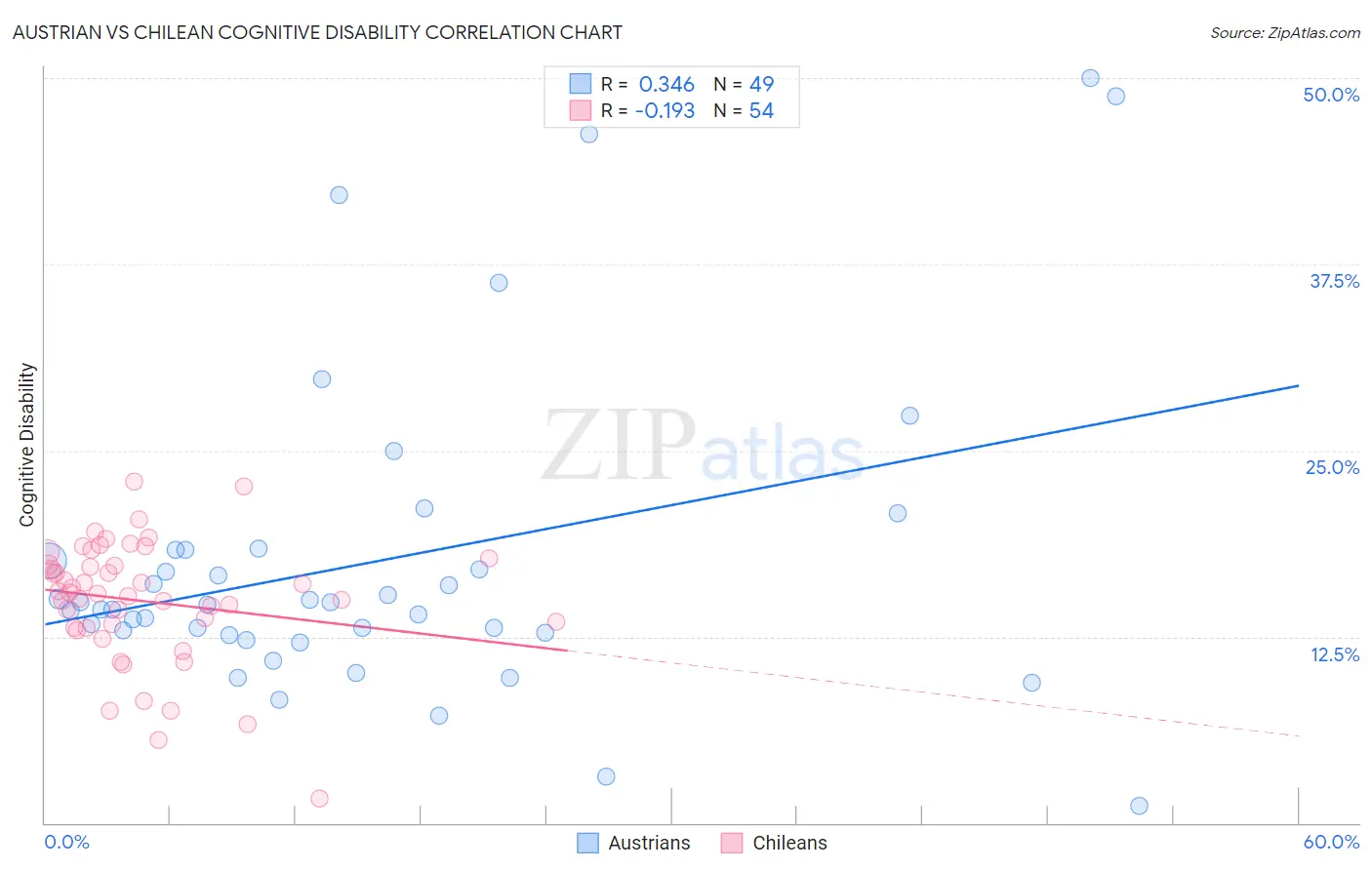 Austrian vs Chilean Cognitive Disability