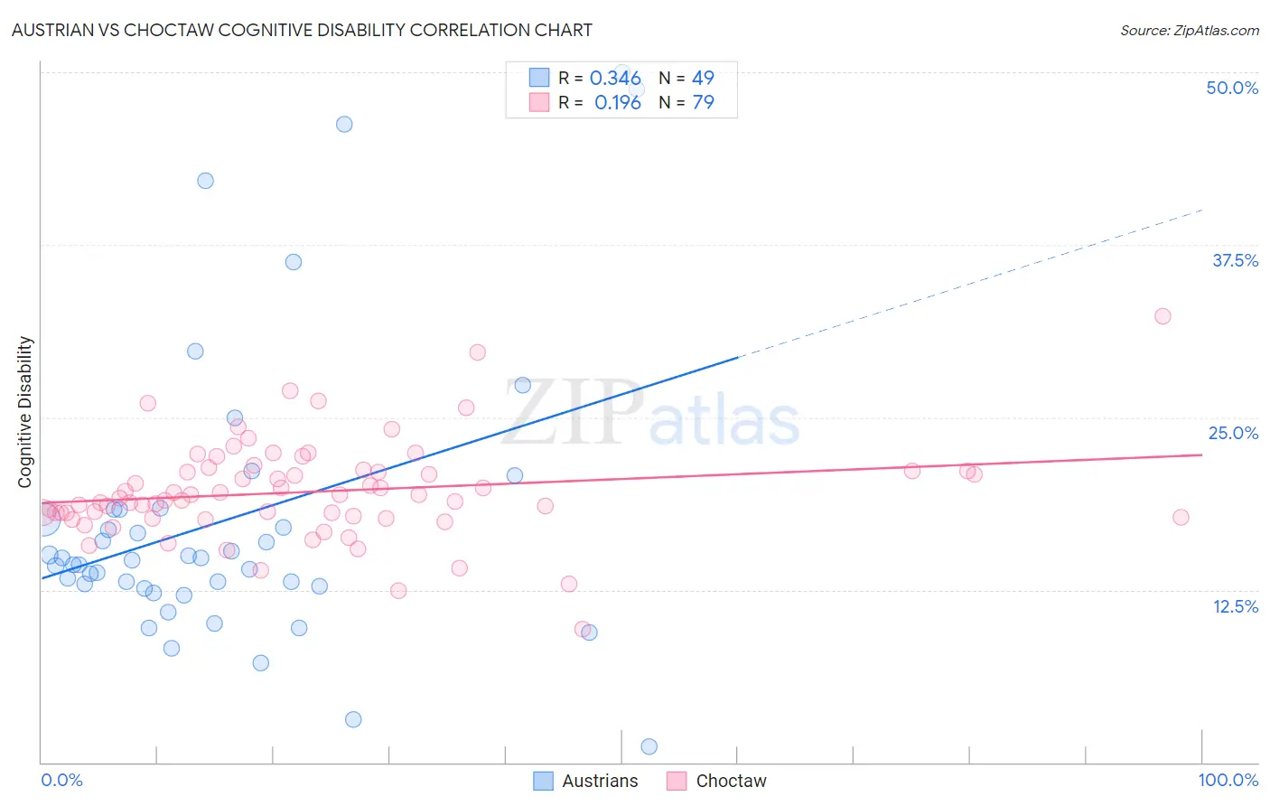 Austrian vs Choctaw Cognitive Disability