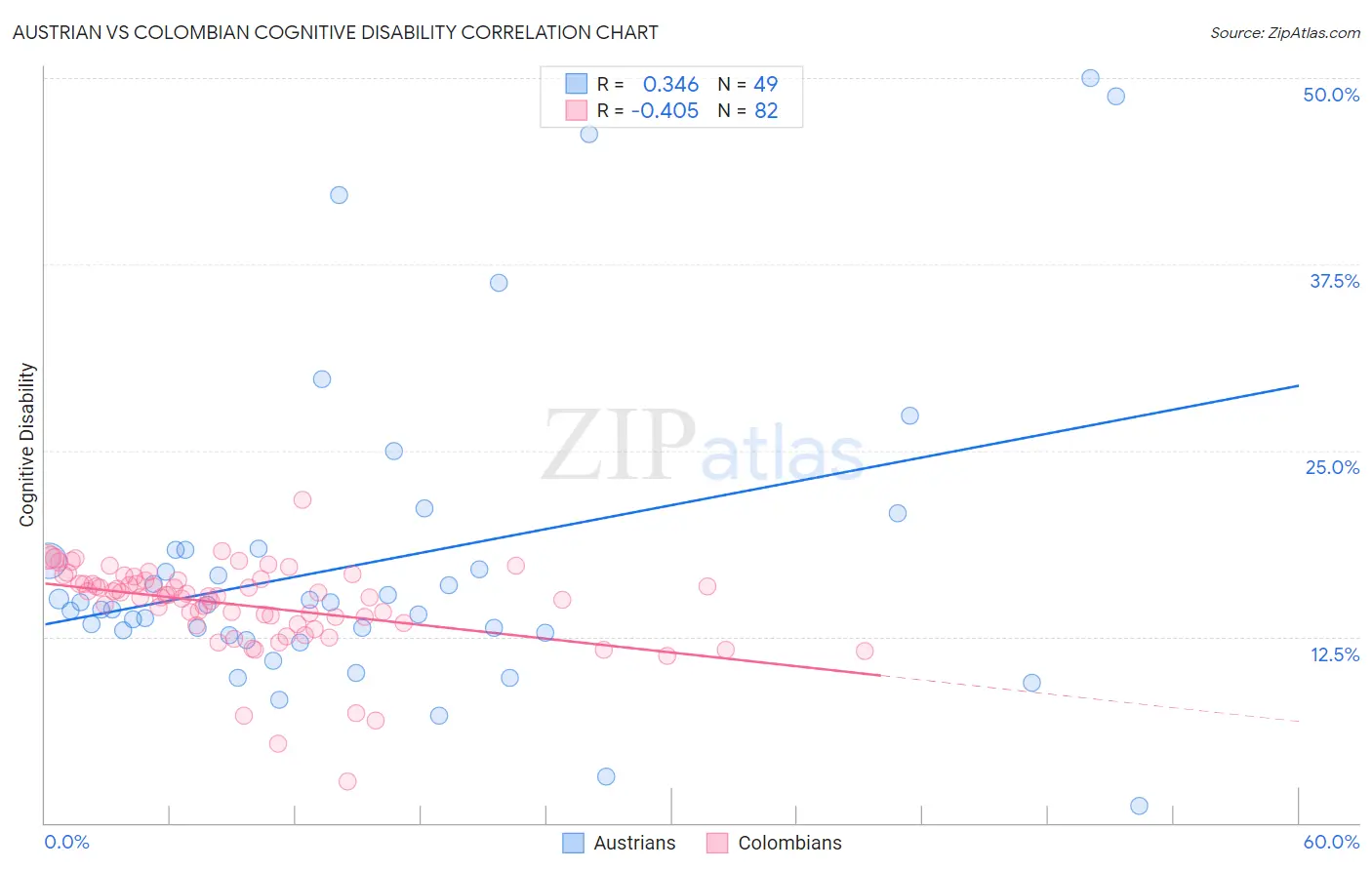 Austrian vs Colombian Cognitive Disability