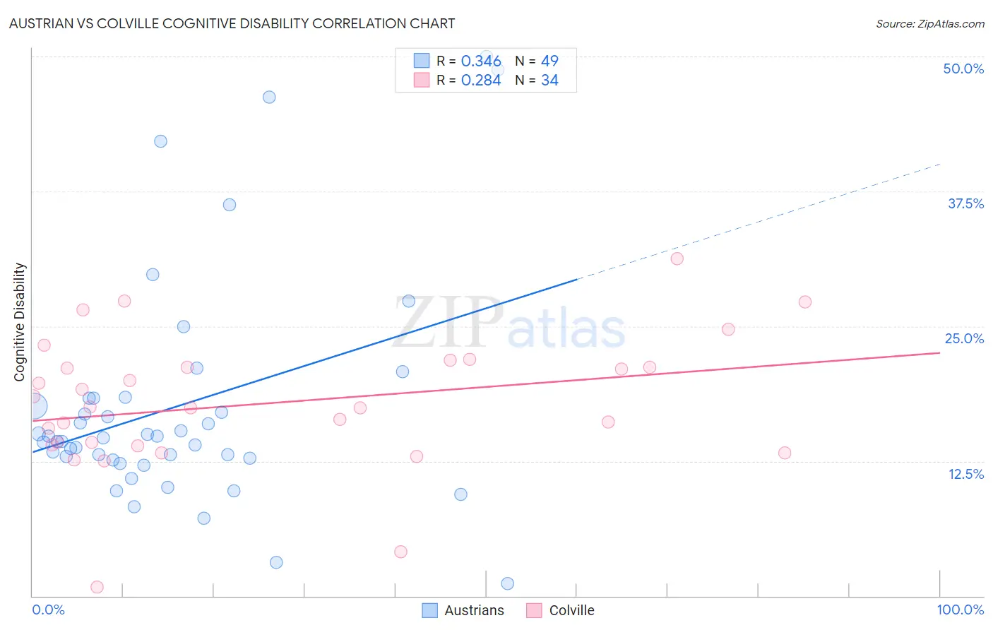 Austrian vs Colville Cognitive Disability