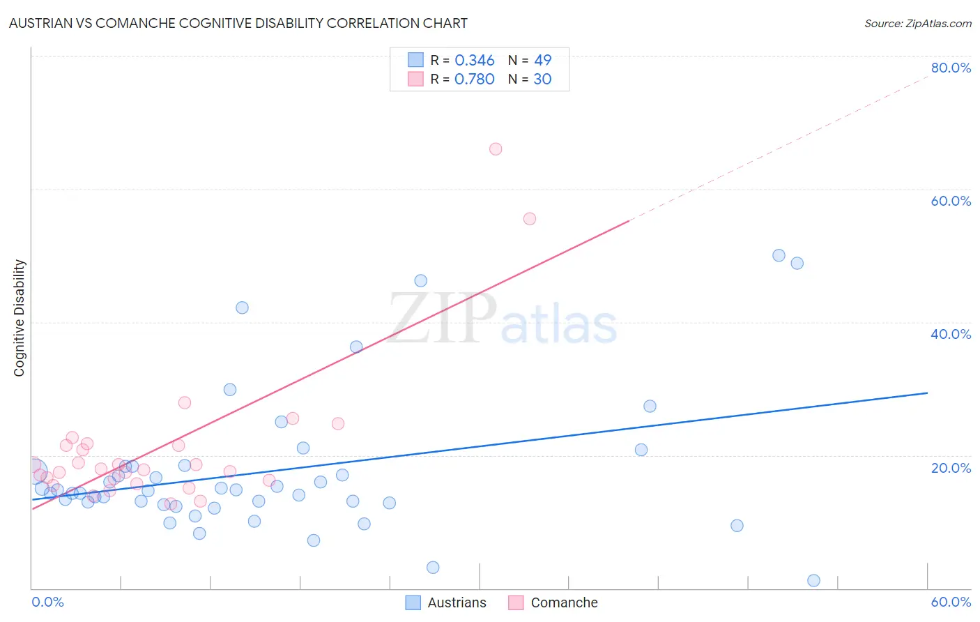 Austrian vs Comanche Cognitive Disability