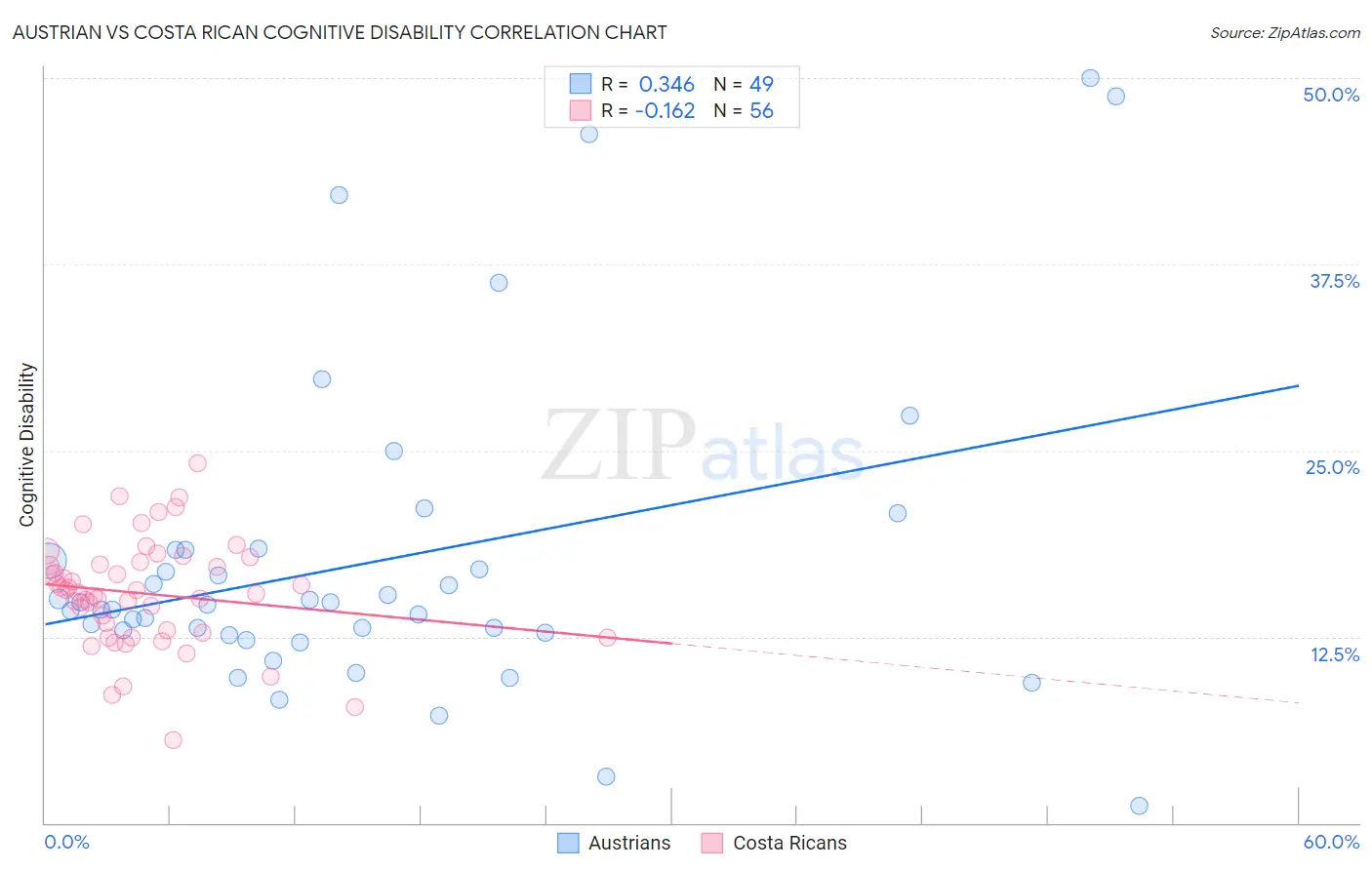 Austrian vs Costa Rican Cognitive Disability