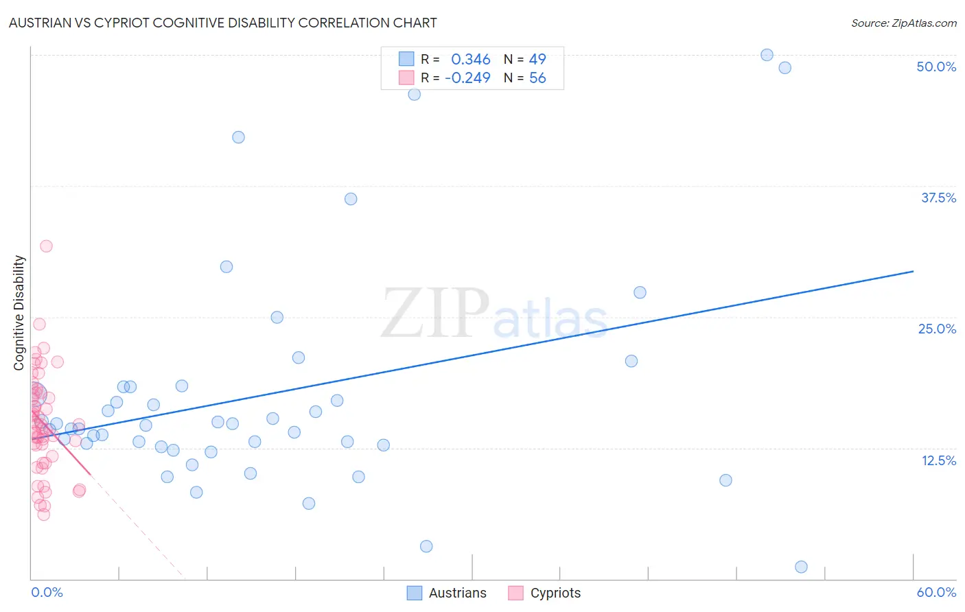 Austrian vs Cypriot Cognitive Disability
