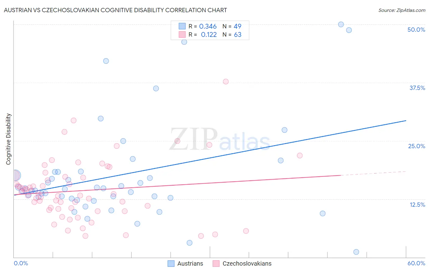 Austrian vs Czechoslovakian Cognitive Disability