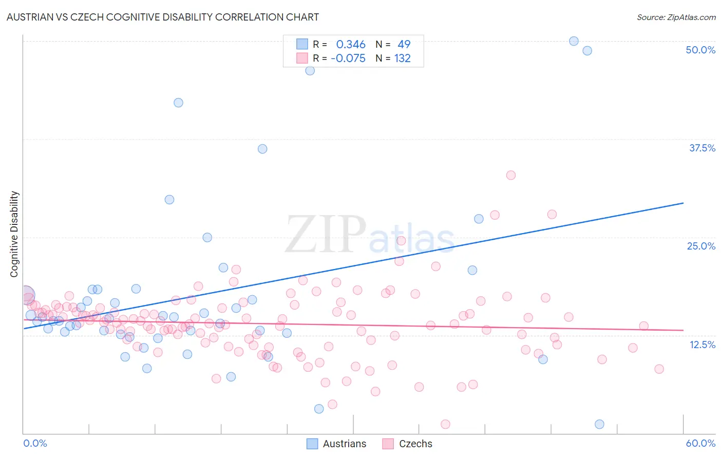 Austrian vs Czech Cognitive Disability