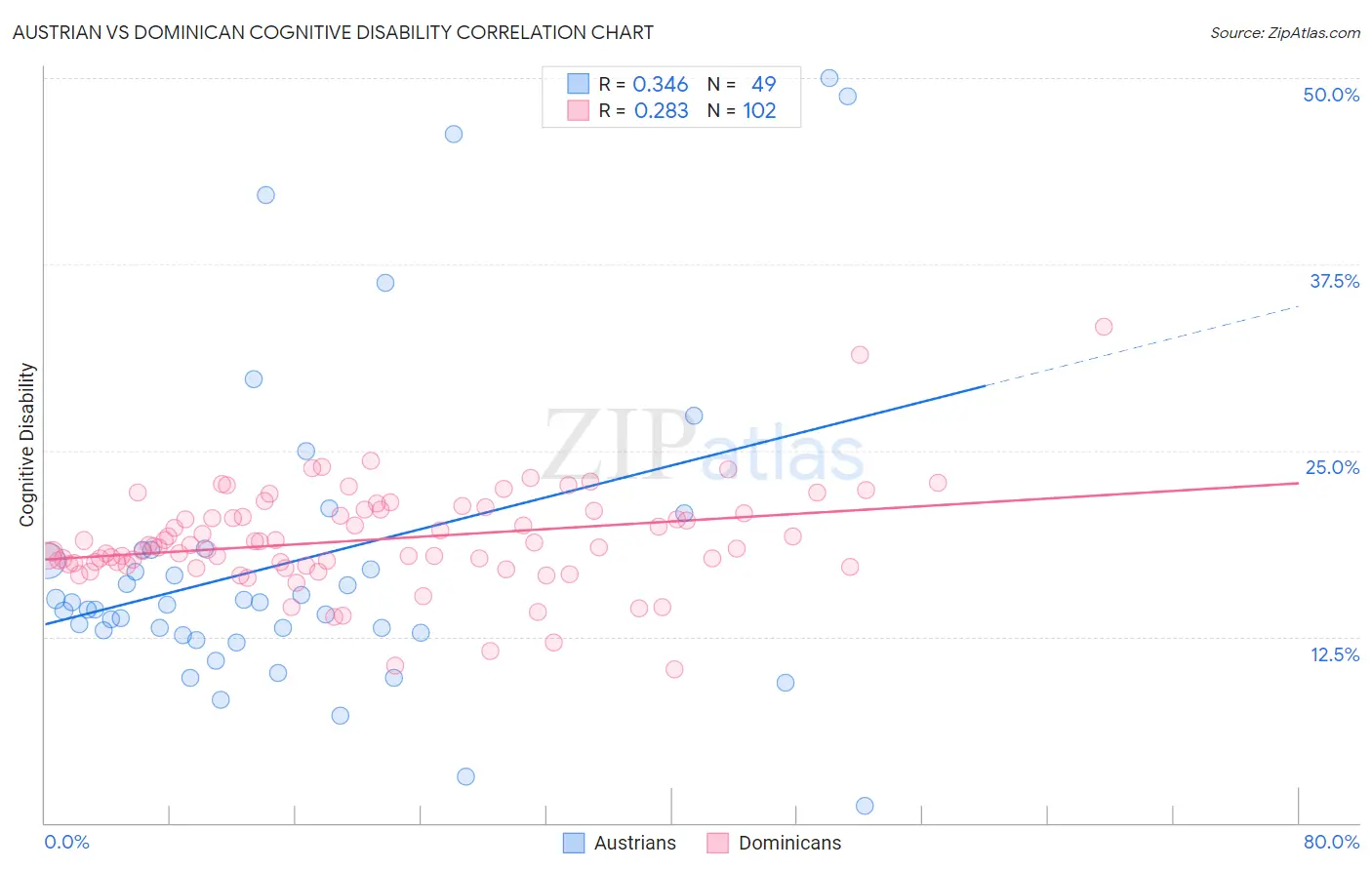 Austrian vs Dominican Cognitive Disability