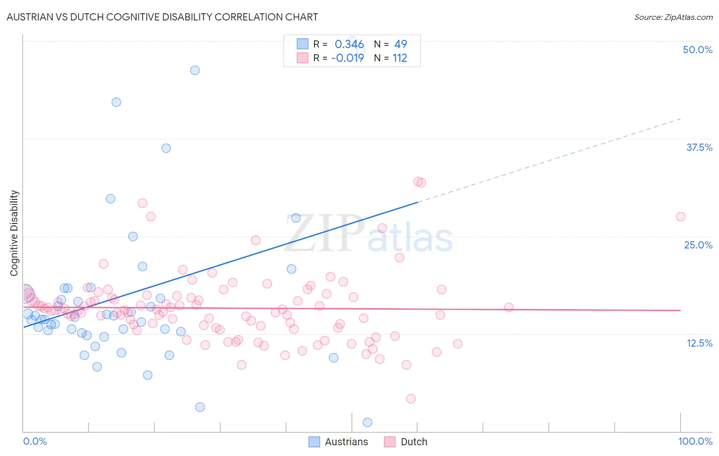 Austrian vs Dutch Cognitive Disability