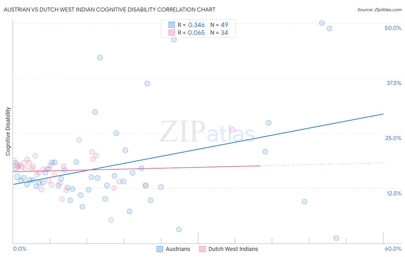 Austrian vs Dutch West Indian Cognitive Disability