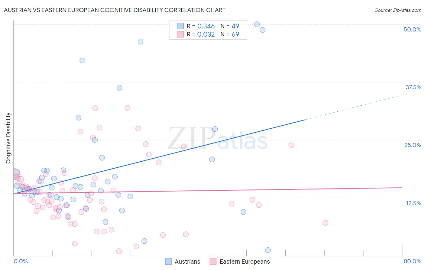 Austrian vs Eastern European Cognitive Disability